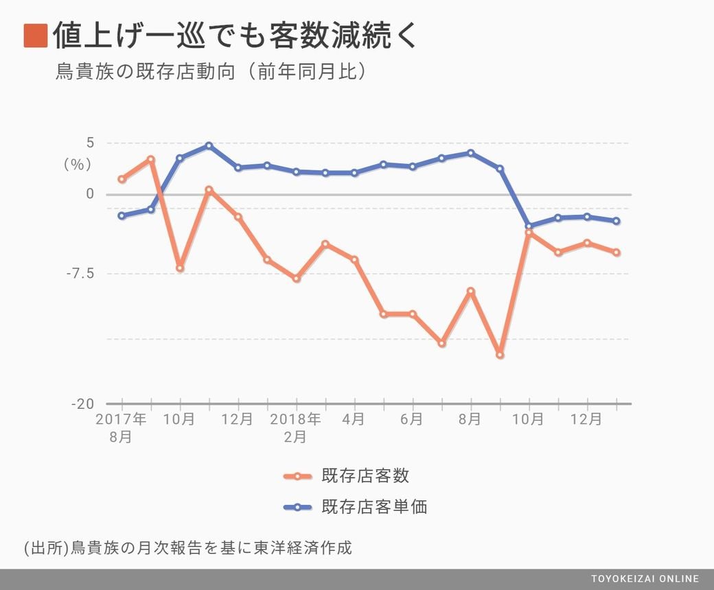 鳥貴族 メガハイボール 投入で客単価減の誤算 外食 東洋経済オンライン 経済ニュースの新基準 鳥貴族 メガハイボール 投入で客単価減の誤算 外食 東洋経済オンライン 経済ニュースの新基準