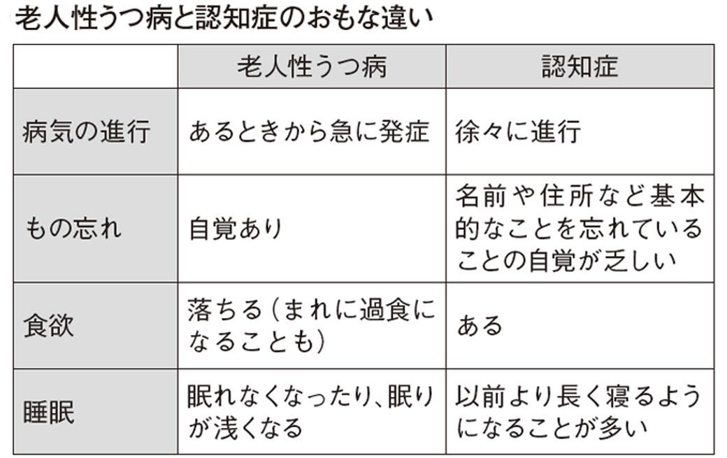 うつ病はどのように診断されるのでしょうか?