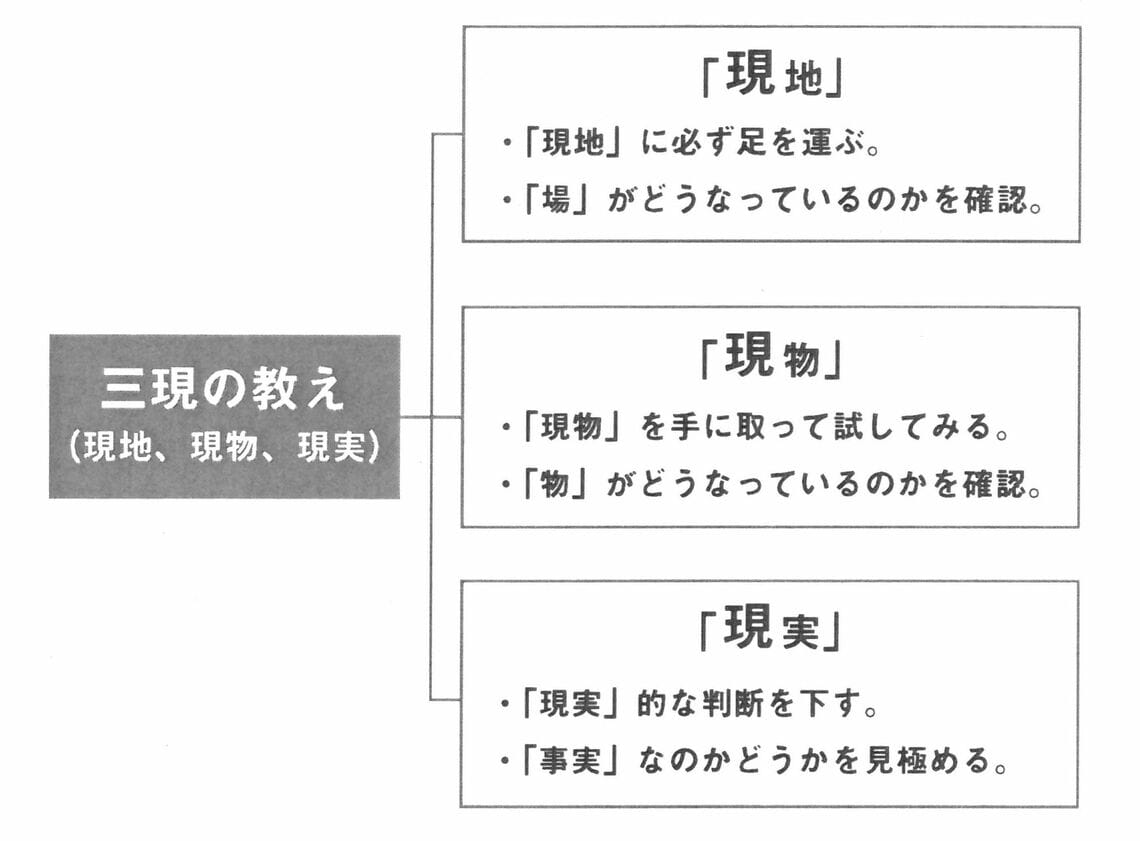 三現（現地、現物、現実）の教え