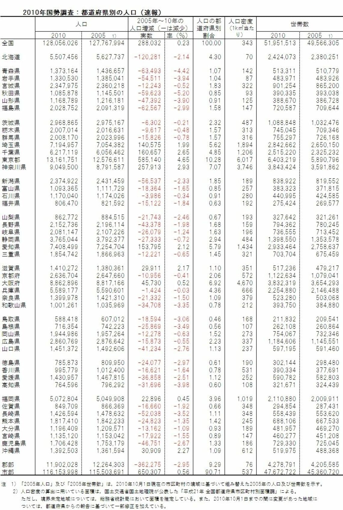 日本の人口、都市圏で増加の一方、地方での減少が顕著、10年国勢調査速報 企業戦略 東洋経済オンライン