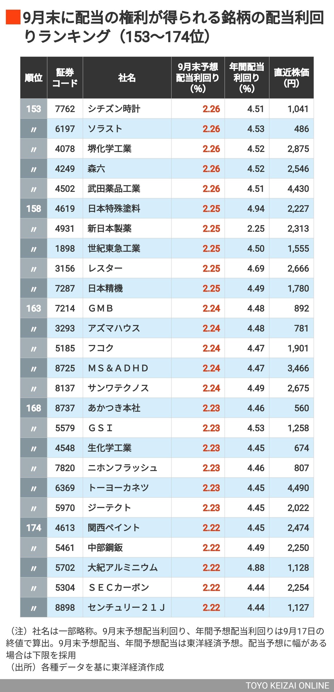 9月配当利回りの高い会社153～174位