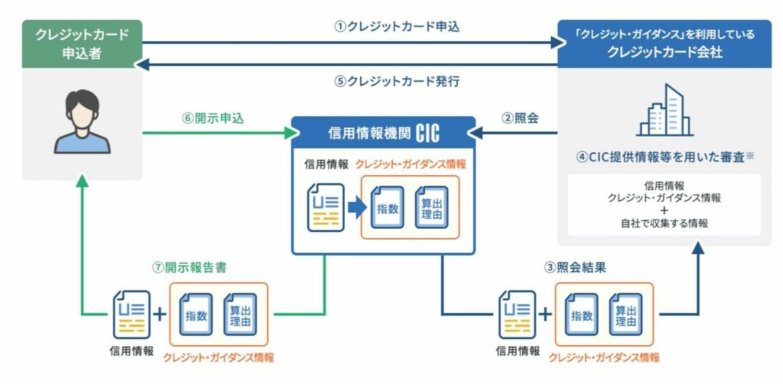 クレジット・ガイダンスのサービスイメージ