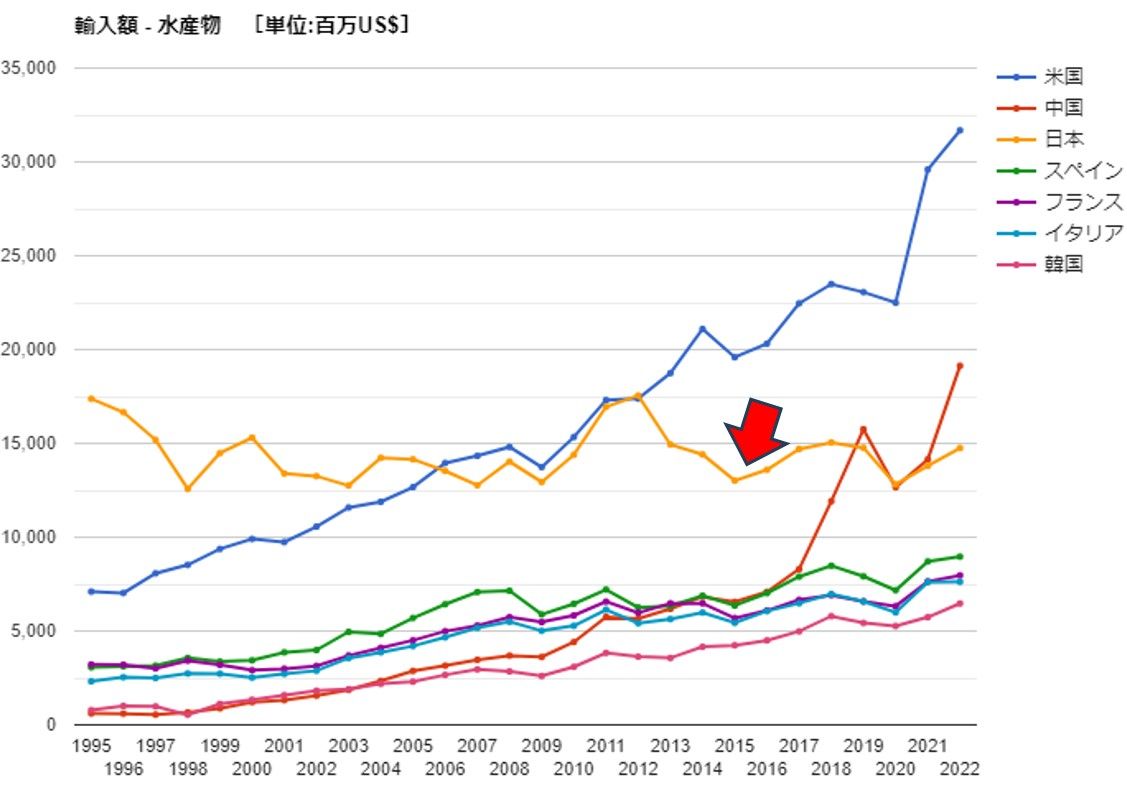 水産物輸入金額推移（出所） Global note