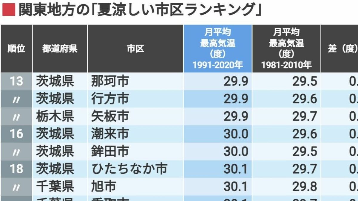 関東地方｢夏涼しい市区ランキング｣トップ200 冷やされた風が吹き込む海沿いの市区は涼しい | 住みよさランキング | 東洋経済オンライン