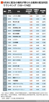 9月配当利回りの高い会社153～174位