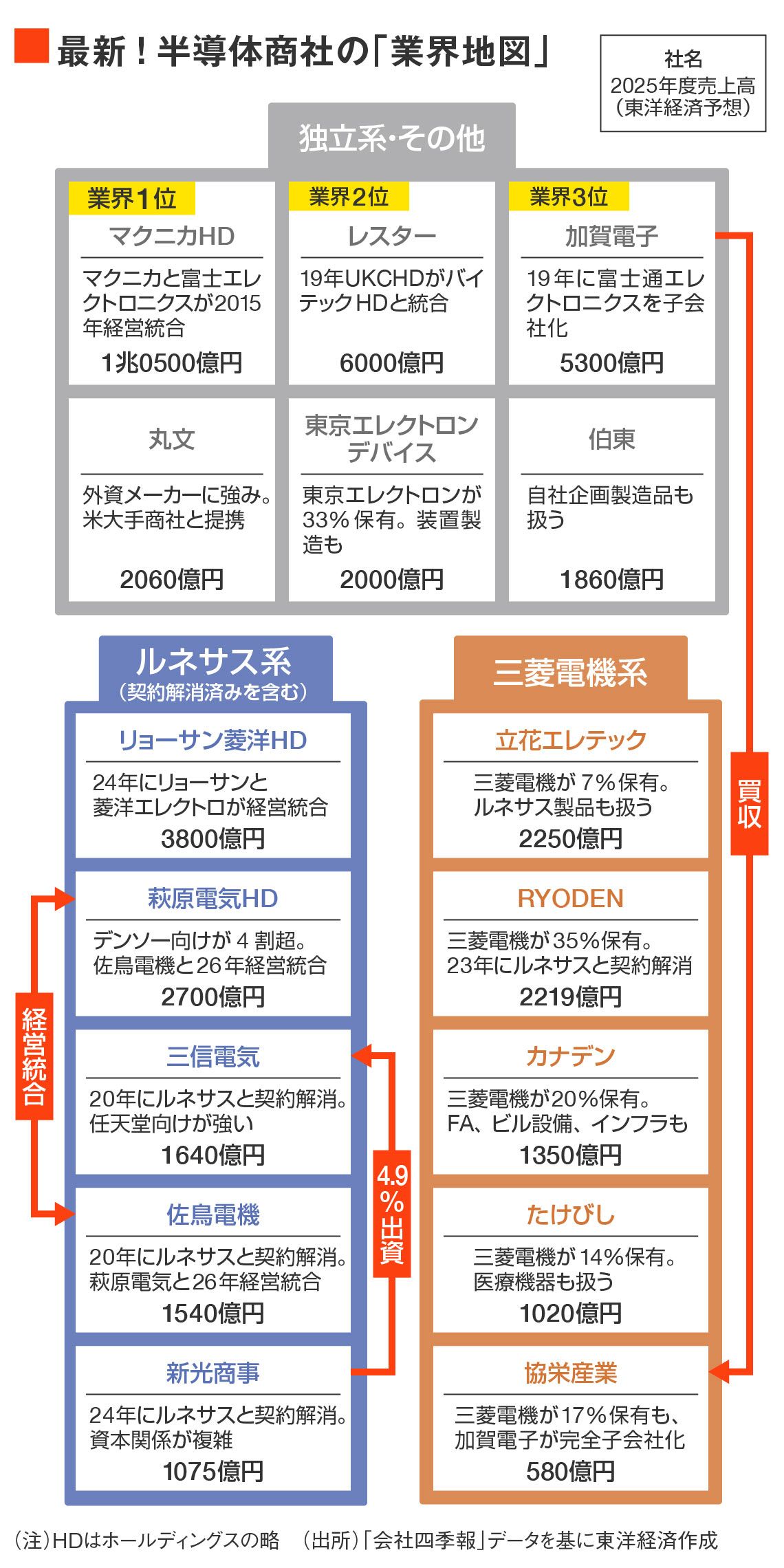 なぜ今？群雄割拠の半導体商社｢業界地図｣に異変――相次ぐ再編劇の裏で