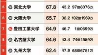 〈完全版〉2025年最新版｢本当に強い大学ランキング｣TOP300。教育･研究力､就職力､財務力､国際力を総合評価〈再配信〉