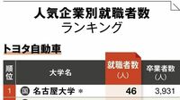 超大手･人気企業への就職に強い大学ランキング トヨタ､ソニー､キーエンスなど8社の就職上位校