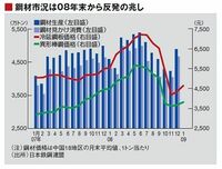 中国の鉄鋼市況が世界に先駆けて底打ち、反発はホンモノ？