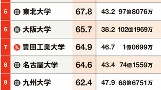 25年完全版｢本当に強い大学ランキング｣TOP300