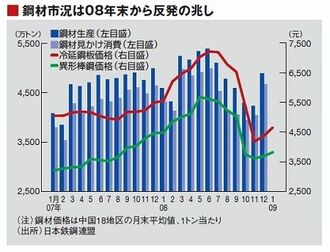 中国の鉄鋼市況が世界に先駆けて底打ち、反発はホンモノ？