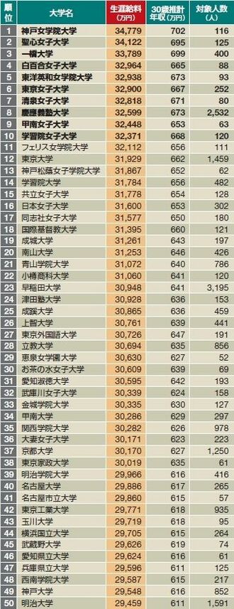 大学別・生涯給料ランキング--１位神戸女学院、２位聖心女子、３位一橋…卒業後の収入で就職力を見る