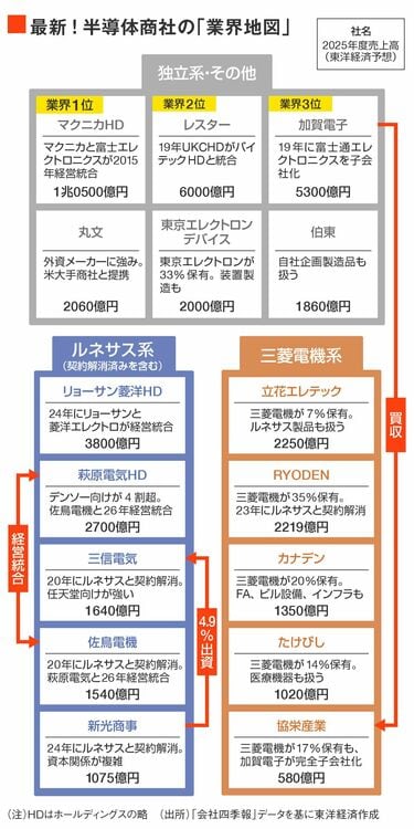 半導体産業業界地図2007 EDリサーチ社 半導体産業業界地図2007 EDリサーチ社 ビジネス・経済
