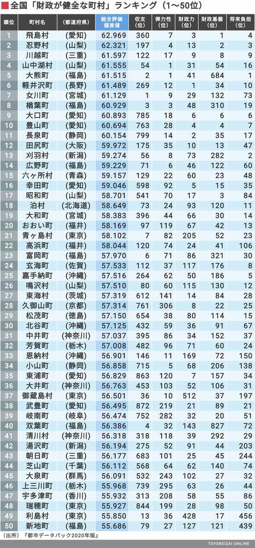財政健全度｣全国トップ400自治体ランキング 市ランキングでは愛知県が
