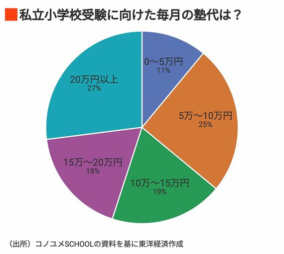 私立小学校受験に向けた毎月の塾代