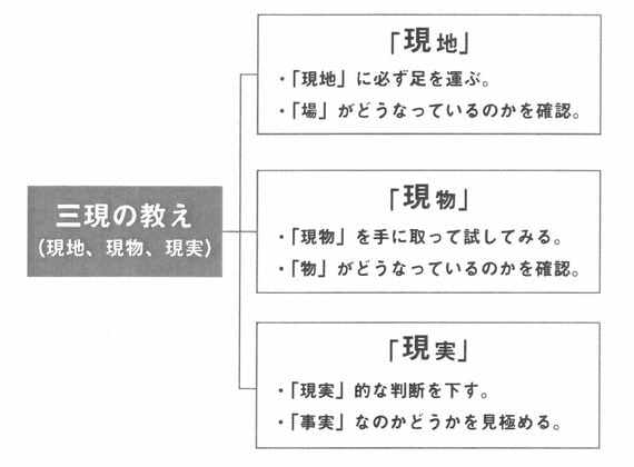 三現（現地、現物、現実）の教え