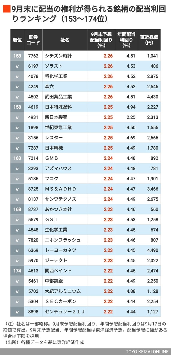 9月配当利回りの高い会社153~174位