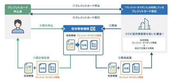 クレジット・ガイダンスのサービスイメージ