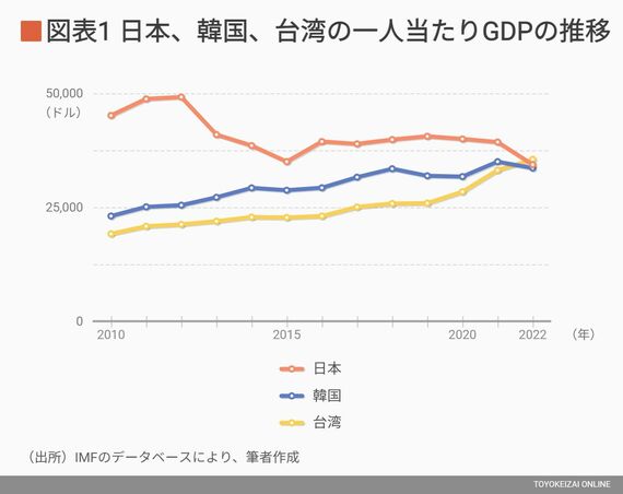 日本、韓国、台湾の一人当たりGDPの推移