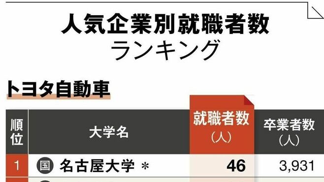 超大手･人気企業への就職に強い大学ランキング