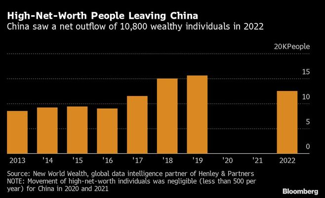 ゼロコロナ解除で中国人富裕層の海外移住加速