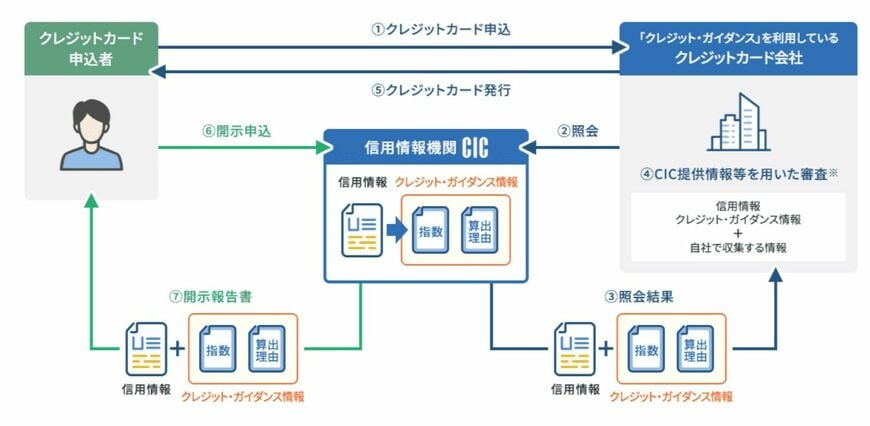 クレジット・ガイダンスのサービスイメージ