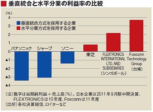 第31回）テレビ赤字の原因は円高でなく垂直統合 | 野口悠紀雄の「震災復興とグローバル経済｣ | 東洋経済オンライン | 社会をよくする経済ニュース