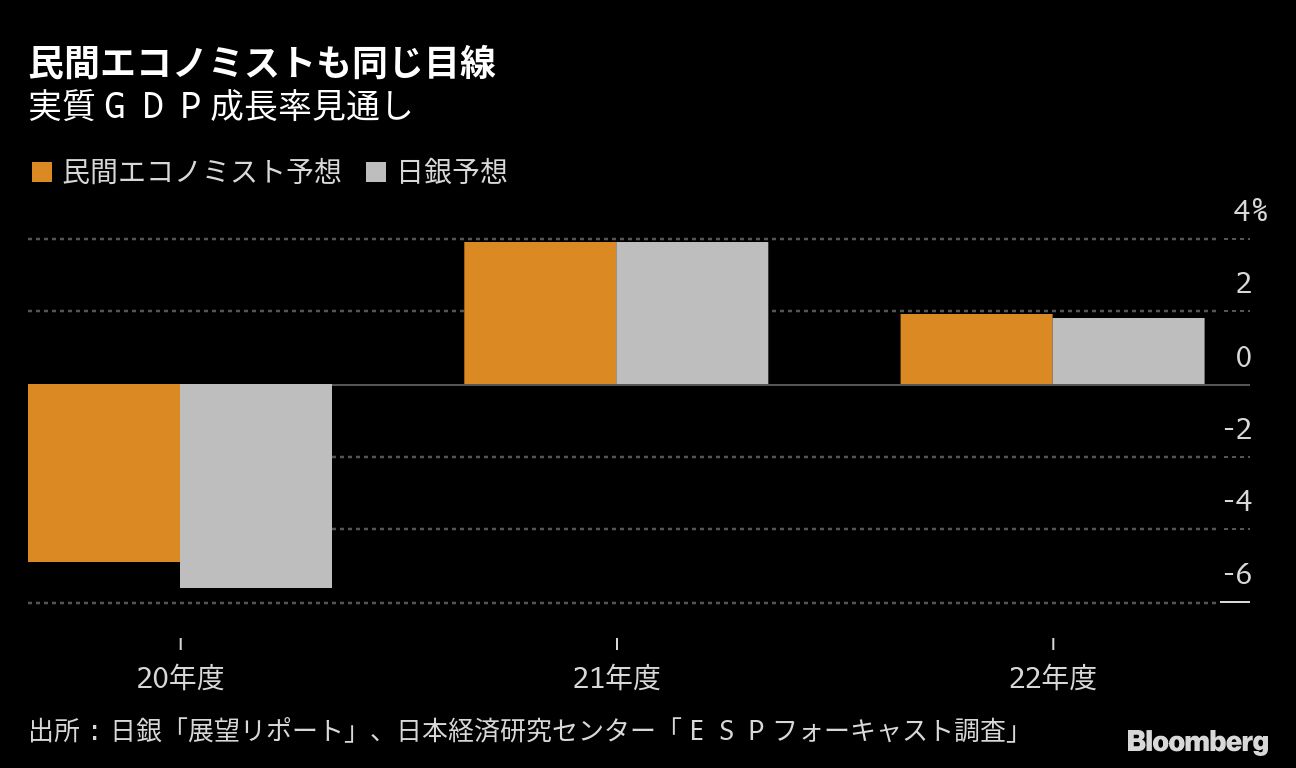 日銀が経済成長率見通しの小幅上方修正を検討 ブルームバーグ 東洋経済オンライン 社会をよくする経済ニュース