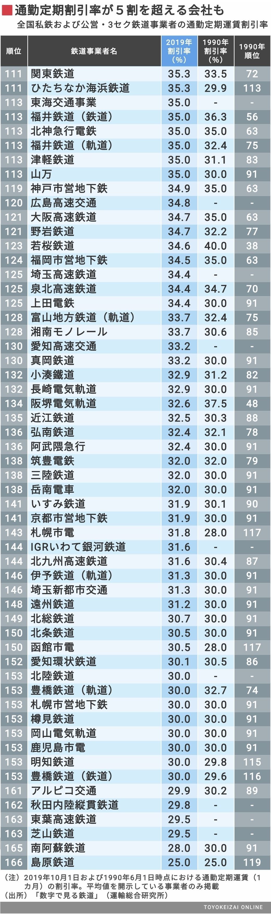 全国1位は 超 意外 定期券割引率ランキング 通勤電車 東洋経済オンライン 社会をよくする経済ニュース