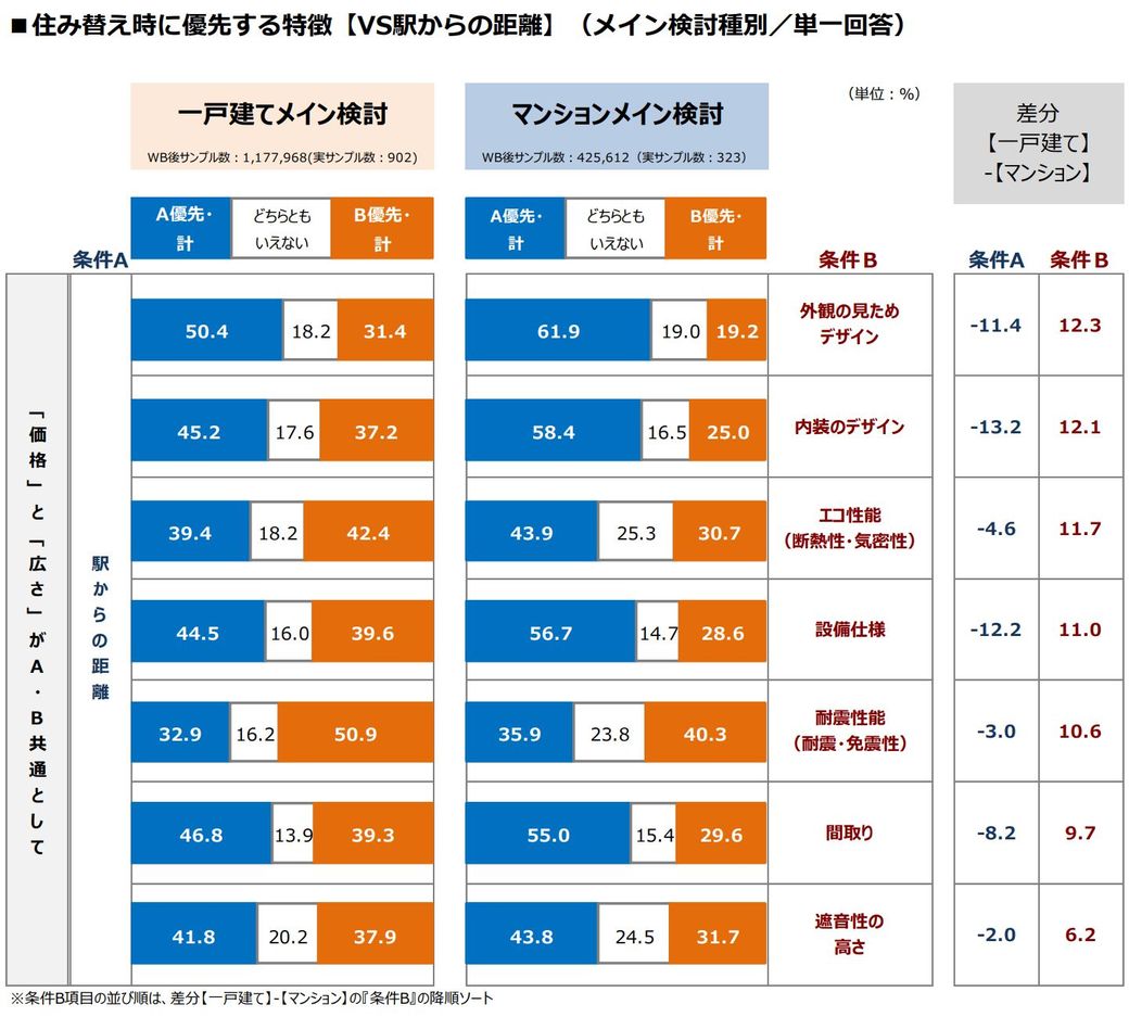 意外と多いマンションより戸建て派7割のなぜ Suumoジャーナル 東洋経済オンライン 社会をよくする経済ニュース