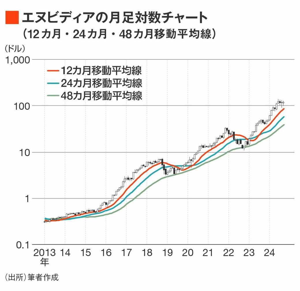 株価変動の法則 エヌビディアの株価はこれから本当に上がるのだろうか｜会社四季報