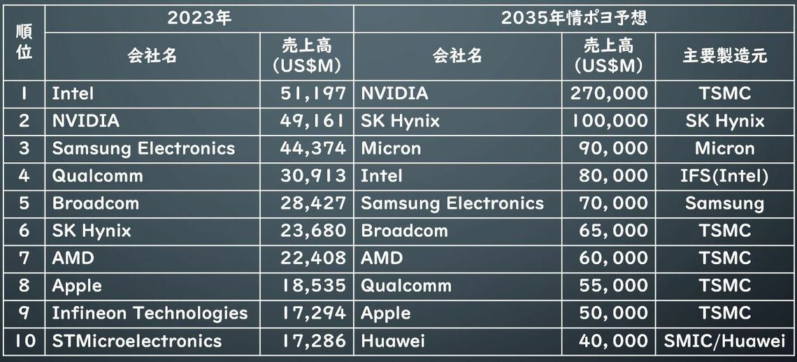 世界半導体企業売上高ランキング予想