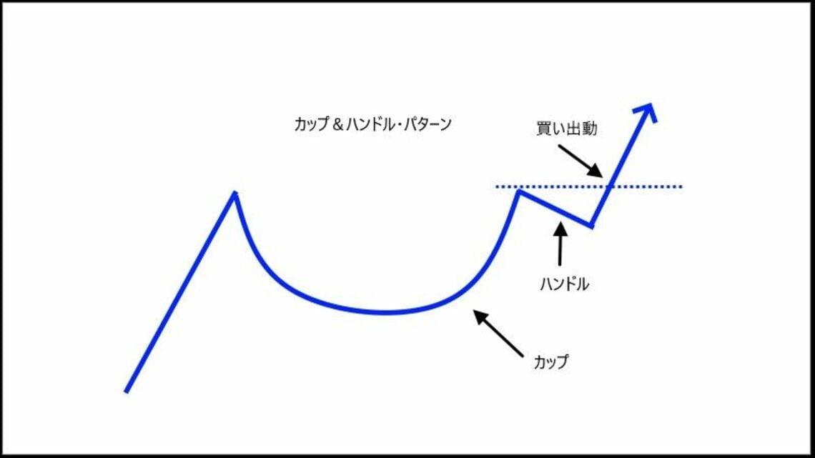 有名なチャートパターン｢カップ・アンド・ハンドル｣とは？｜会社四季報