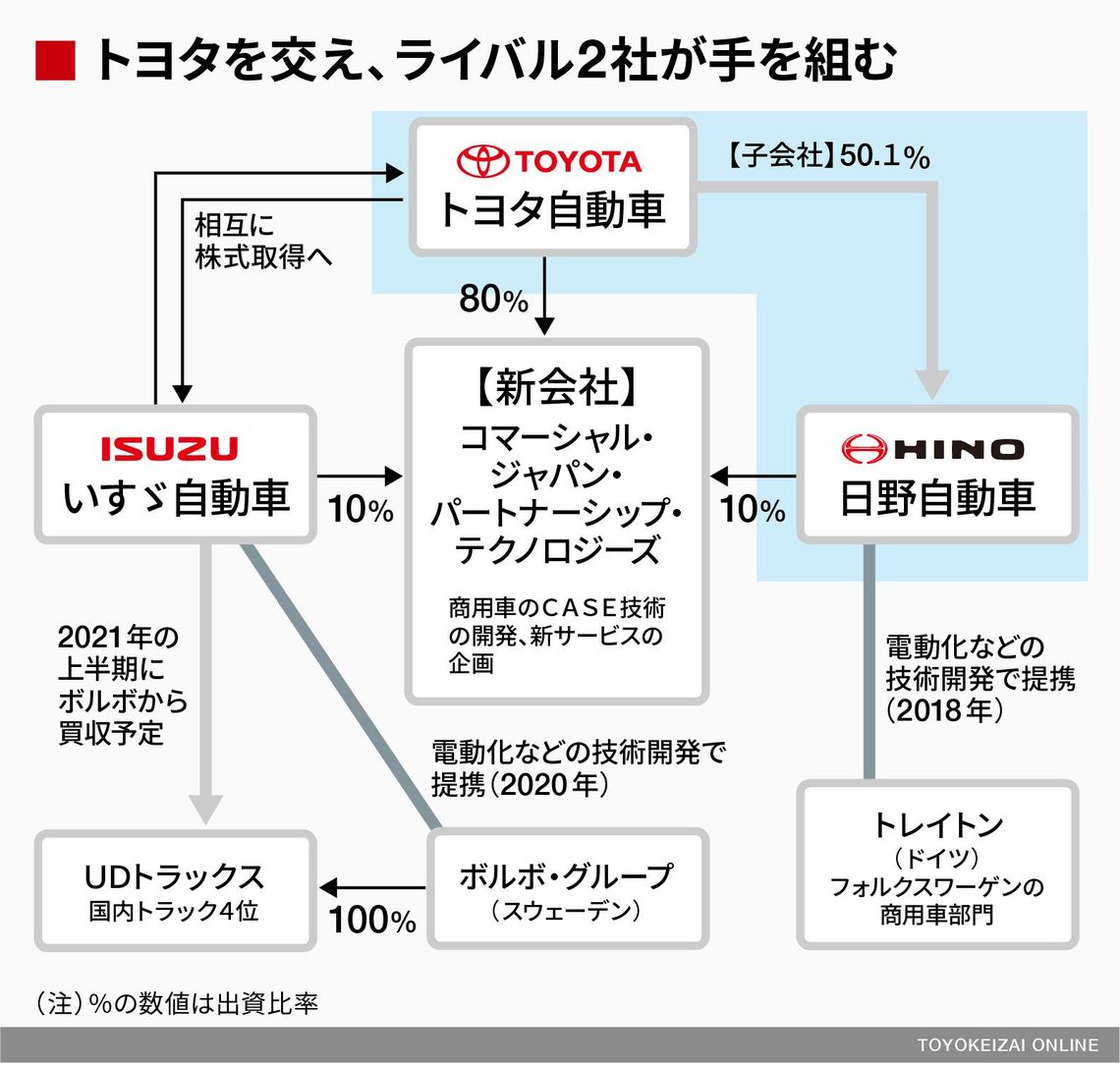 いすゞと日野 両社を結んだ トヨタの思惑 経営 東洋経済オンライン 社会をよくする経済ニュース
