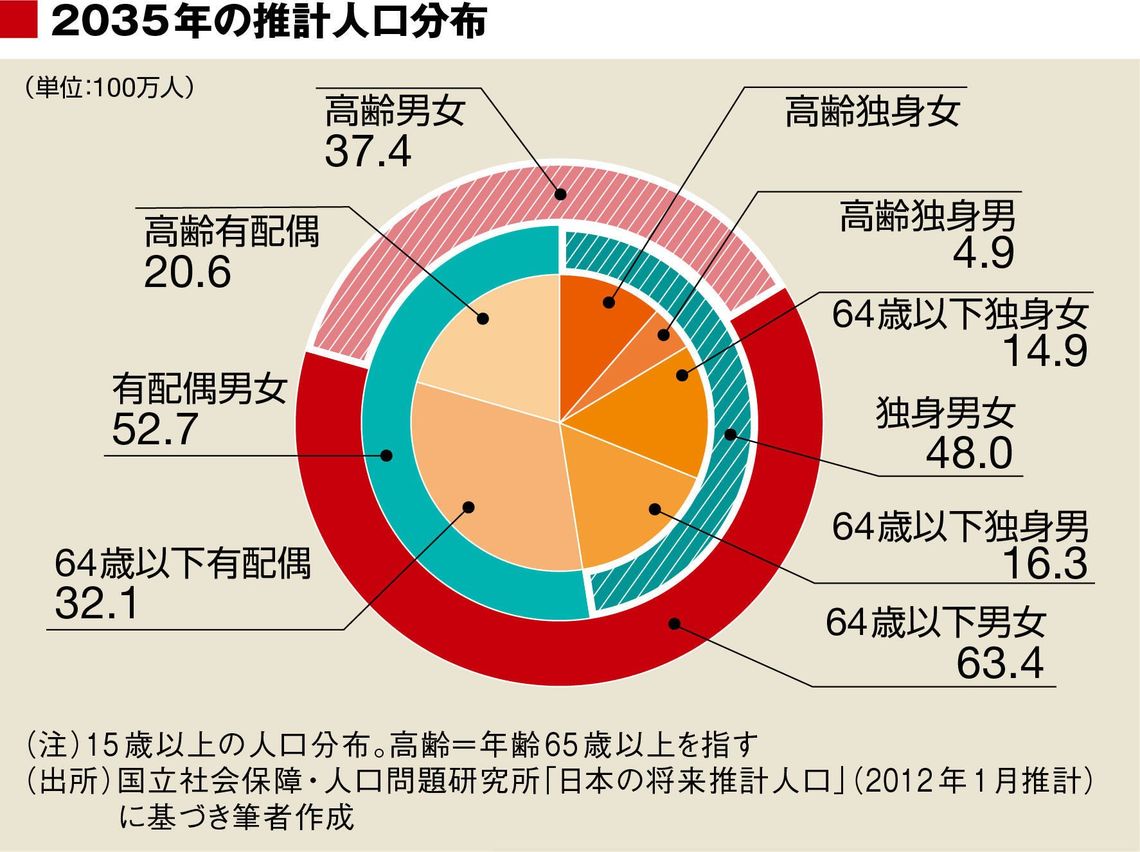 激増の高齢者孤独死は 7割が男 という現実 ソロモンの時代 結婚しない人々の実像 東洋経済オンライン 経済ニュースの新基準