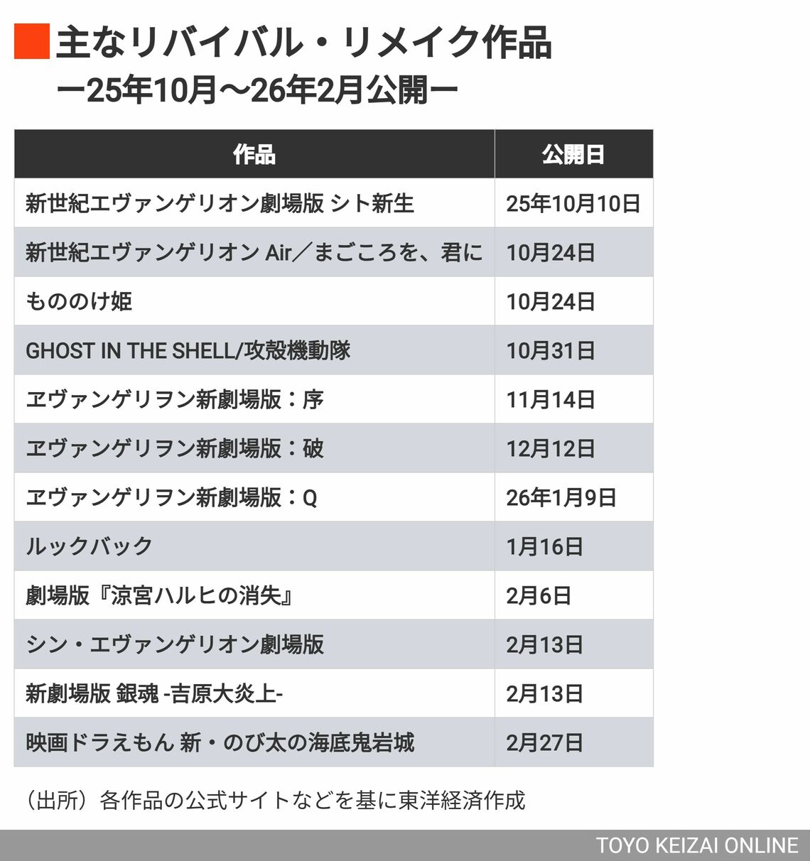 主なリバイバル・リメイク作品