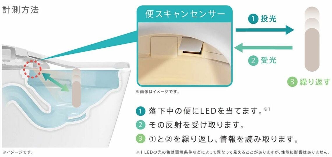 便巣スキャンセンサーの仕組み（画像：TOTO提供）