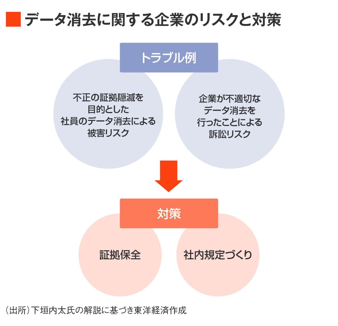 データ消去のリスクと対策