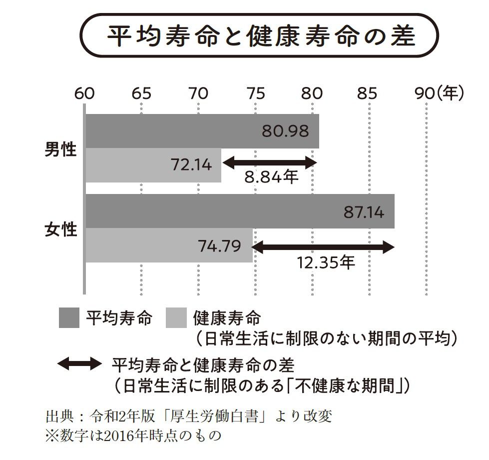 （出所：『医者が考案した たんぱく質をたっぷりとる長生きスープ』より）