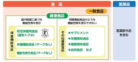 （消費者庁「健康食品」のホームページより）