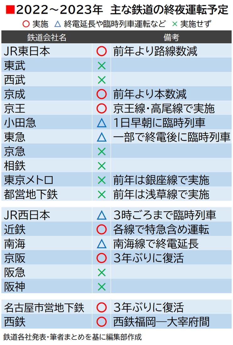 2022～2023年の終夜運転