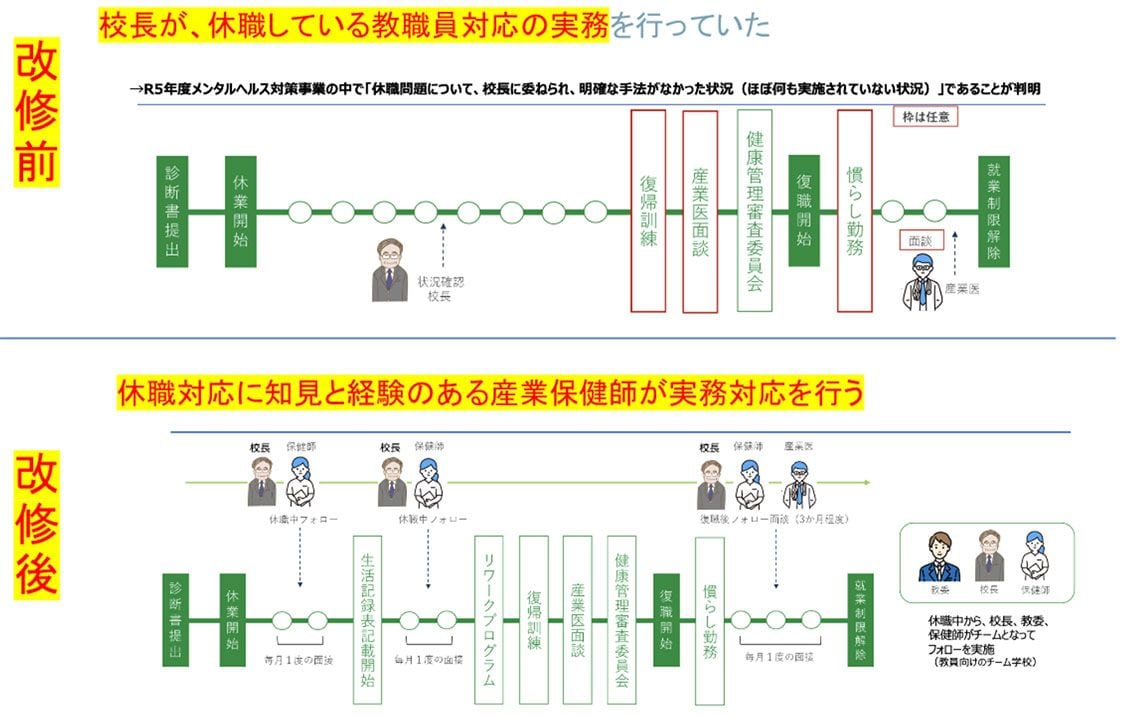 休職の仕組みの改善 ―休職対応を校長の実務から外す―