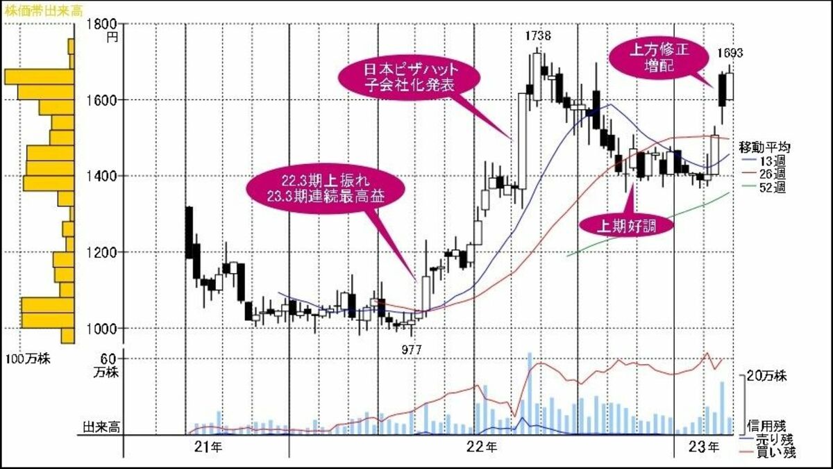 半年ぶり最高値更新｣に王手かかった割安な食品関連株｜会社四季報