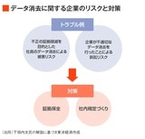 データ消去のリスクと対策