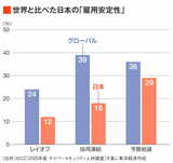 日本の雇用安定性グラフ