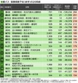 都バスの赤字路線（営業係数下位）20系統（東京都交通局公表データを基に記者集計・作図）