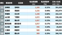 日本人住民が出て行く｢転出超過｣自治体ランキング…5位は長崎市､4位は埼玉県川口市､ではトップ3は？