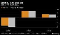 日銀が経済成長率見通しの小幅上方修正を検討 米中の景気回復で予想以上に大きい輸出がけん引