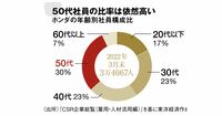 ホンダの50代社員がざわつく｢早期退職プラン｣