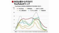 データが証明｢YouTubeに食われる放送局｣の実態 ネット接続によって変わるテレビの使い方